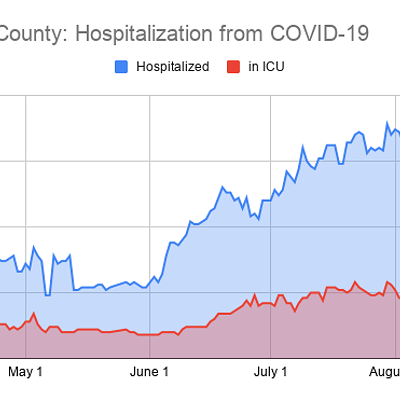 Image: Santa Barbara County reduces COVID-19 hospitalizations by almost half