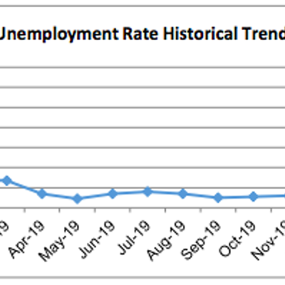 Image: Santa Barbara County unemployment continues to decrease, but still far from pre-pandemic levels