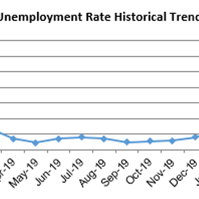 Image: SLO, Santa Barbara counties see largest unemployment rate decrease since April