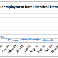 Santa Barbara County unemployment continues to decrease, but still far from pre-pandemic levels
