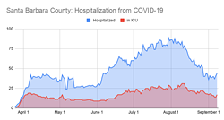 HALVED HOSPITALIZATION The number of hospitalized COVID-19 patients in Santa Barbara County is about half of what it was a month ago, according to Santa Barbara County Public Health data. - GRAPH BY MALEA MARTIN