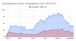 Santa Barbara County reduces COVID-19 hospitalizations by almost half