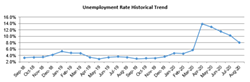 SLO, Santa Barbara counties see largest unemployment rate decrease since April