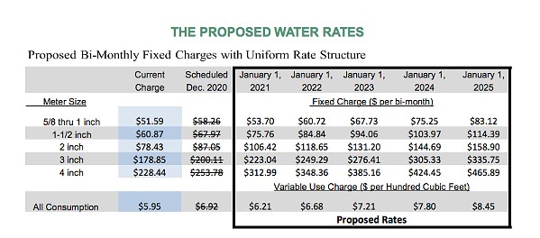 SPIKED RATES A chart shows the recently proposed water rate increases coming to Nipomo CSD customers. - IMAGE FROM NIPOMO CSD WATER RATE NOTICE