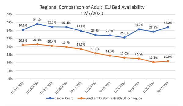 A DIFFERENT SITUATION A chart included in a Dec. 7 letter from the Tri-Counties to the state show how the Central Coast's ICU availability rates differ from those in Southern California. - SCREENSHOT FROM DEC. 7 TRI-COUNTIES LETTER