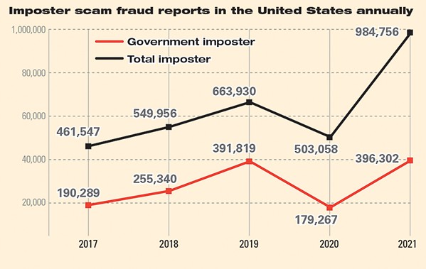 ON THE RISE Imposter fraud is on the rise, with 2021 seeing the most reports to date: There were nearly 1 million reports of imposter scams last year. - GRAPHIC BY LENI LITONJUA, DATA FROM THE FEDERAL TRADE COMMISSION