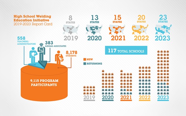 WELDING PROGRESS Since 2018, the number of student programs participating in Airgas' welding education initiative keeps rising&mdash;underscoring the American Welding Society's forecast that 360,000 new welding professionals are projected to be needed by 2027. - IMAGE COURTESY OF AIRGAS