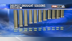 BY THE NUMBERS:  ... the most severe droughts in recent history according to the Palmer Drought Severity Index (PDSI) ... - PHOTO COURTESY OF DAVE HOVDE/KSBY