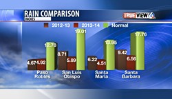 BY THE NUMBERS:  These graphs provided by KSBY Meteorologist Dave Hovde show the recent deficit in rainfall ... - PHOTO COURTESY OF DAVE HOVDE/KSBY