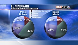 BY THE NUMBERS:  ... and predictions for rainfall during a weak to moderate El Ni&ntilde;o season. - PHOTO COURTESY OF DAVE HOVDE/KSBY