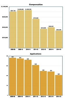 COMPENSATION:  All graphs are based on data for SLO County, which was provided by the California Victim Compensation and Government Claims Board. - GRAPHIC BY ALEX ZUNIGA