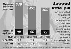 JAGGED LITTLE PILL:  An estimated 17 percent of SLO County foster children are taking psychotropic medication, including powerful anti-psychotic drugs. - SOURCE: THE OFFICE OF THE CALIFORNIA STATE AUDITOR