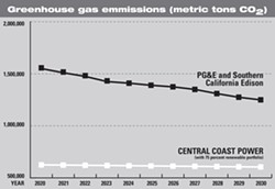 LOWER EMISSIONS While Central Coast Power would bring massive greenhouse gas emission reductions, a recent feasibility study found that the program wouldn't be fiscally viable. - DATA COURTESY OF CENTRAL COAST POWER