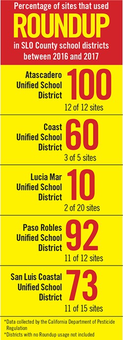 ROUNDING UP THE FACTS Data collected by the California Department of Pesticide Regulation shows that Roundup, a controversial weed killer, was used at a number of SLO County schools in 2016 and 2017. - GRAPHICS BY ALEX ZUNIGA