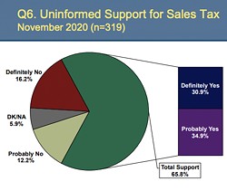 IS IT ENOUGH? A 2019 community survey shows that roughly 65 percent of Grover Beach residents surveyed said they’d support a half-cent sales tax increase in November 2020. - SCREENSHOT FROM GROVER BEACH CITY STAFF REPORT