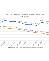 A DIFFERENT SITUATION A chart included in a Dec. 7 letter from the Tri-Counties to the state show how the Central Coast's ICU availability rates differ from those in Southern California.