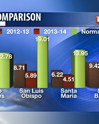 BY THE NUMBERS:  These graphs provided by KSBY Meteorologist Dave Hovde show the recent deficit in rainfall ...